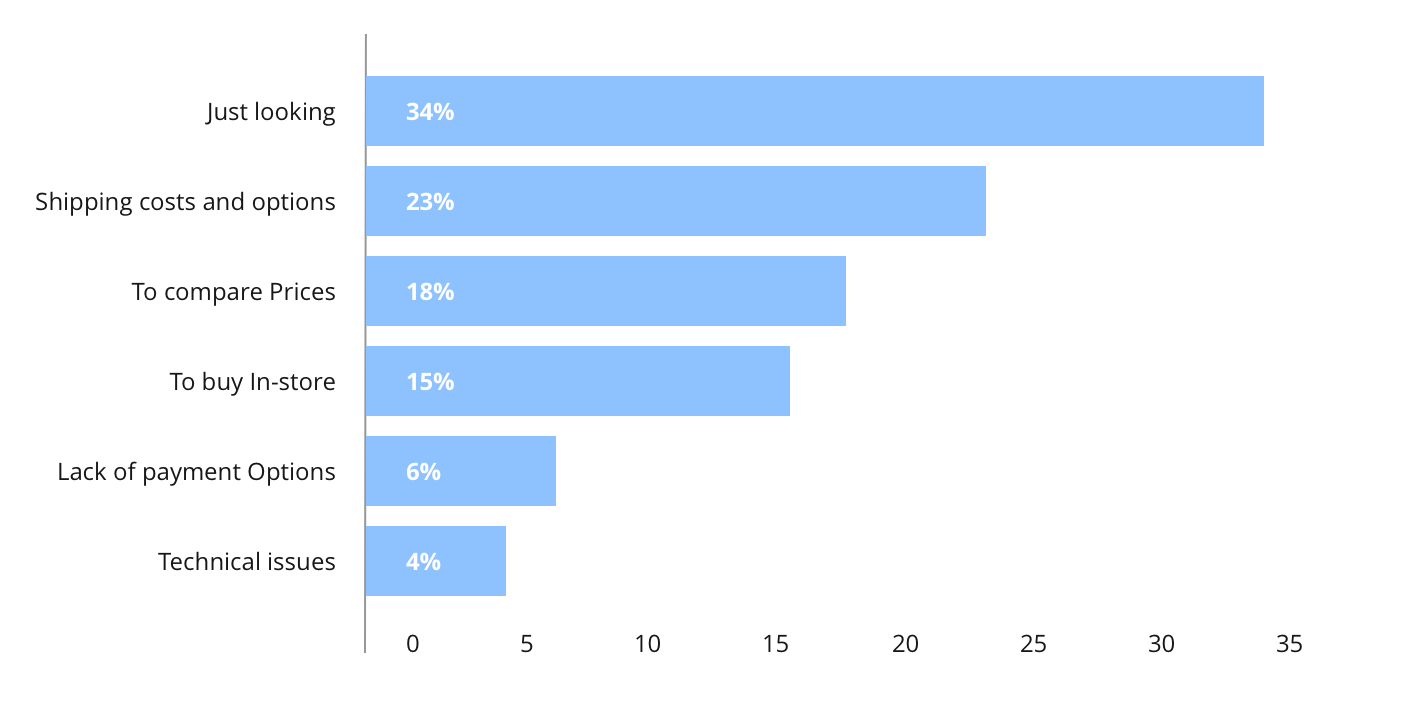 Cart Abandonment Rate