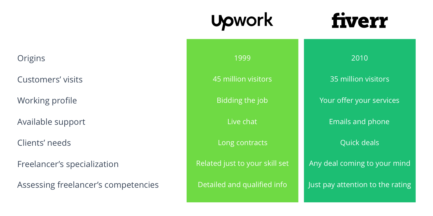 Freelancing Websites Comparison