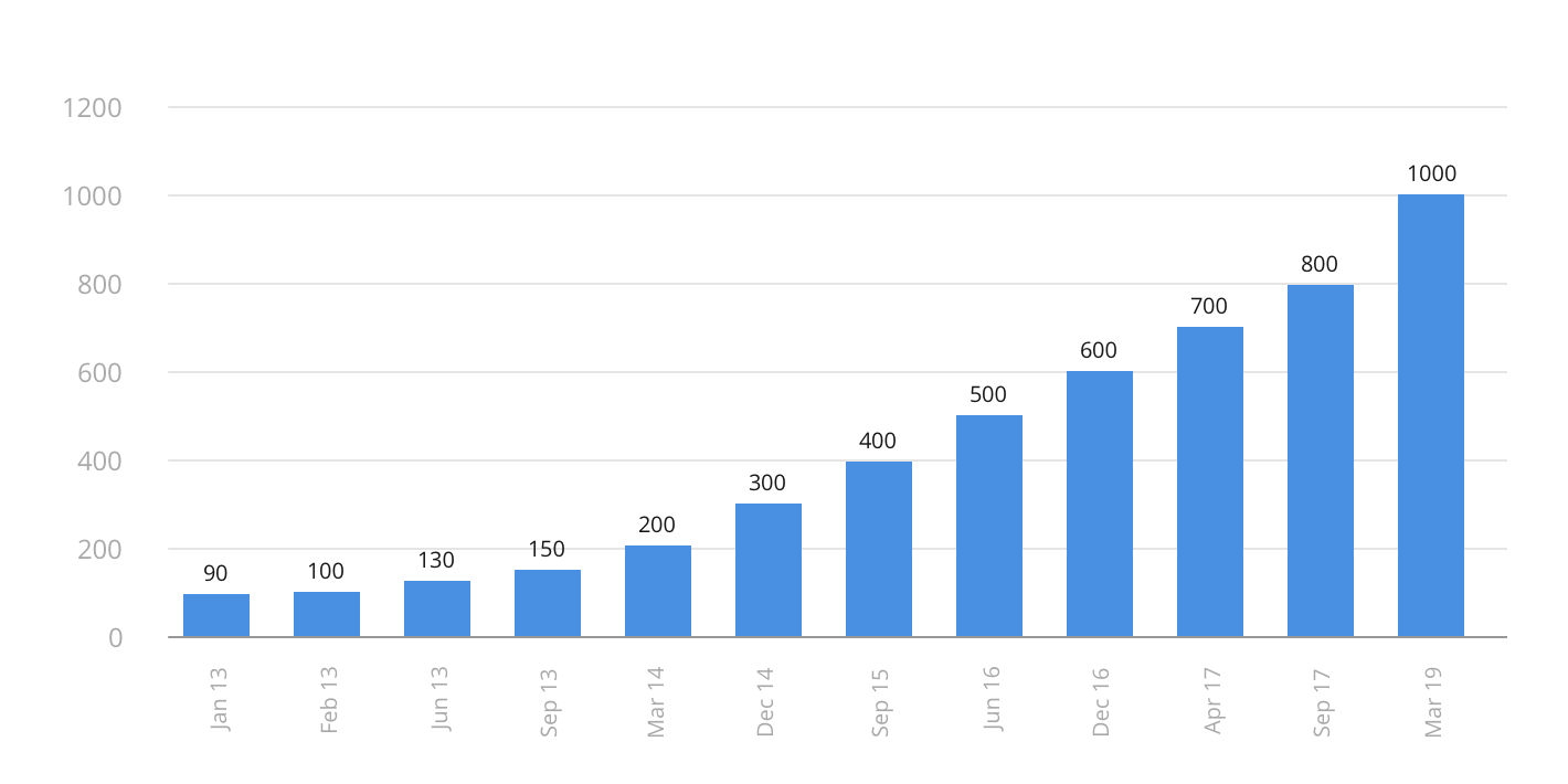 Instagram users statistics