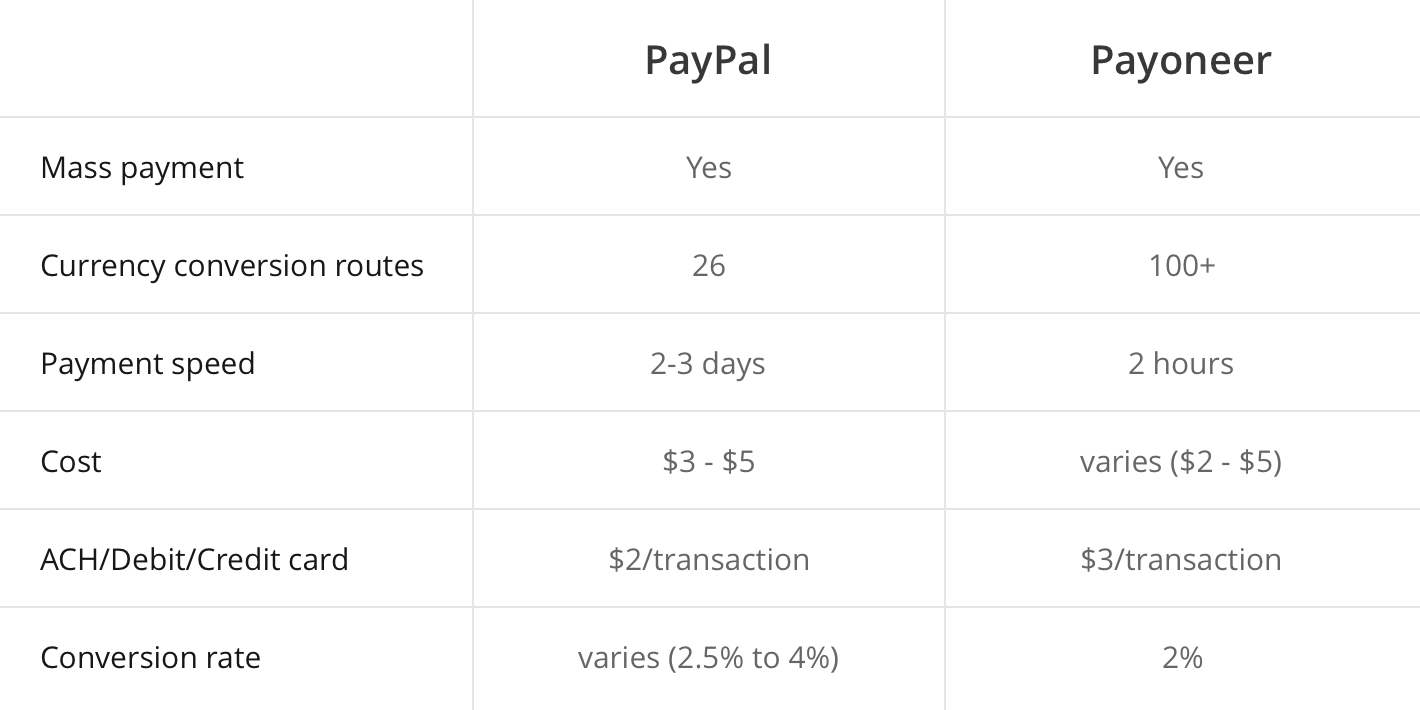 Payoneer vs PayPal