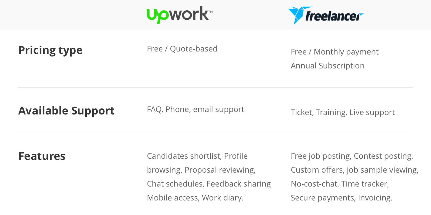 Upwork live chat Upwork Competitors