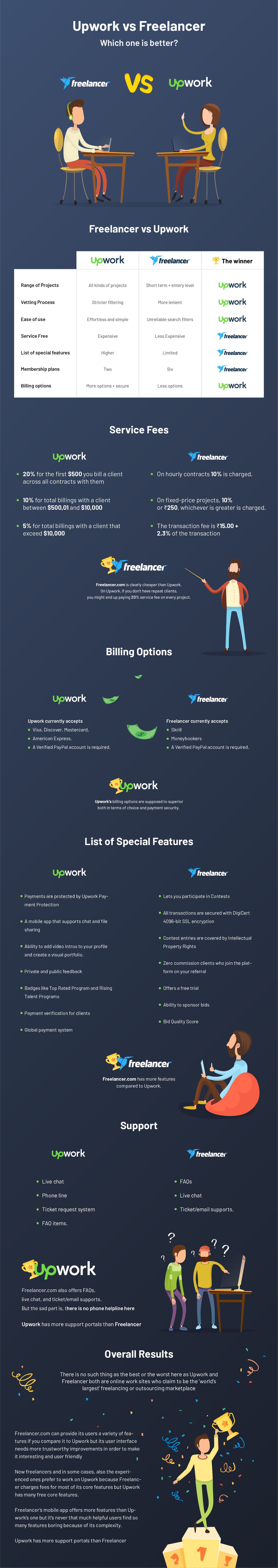 Upwork vs Freelancer