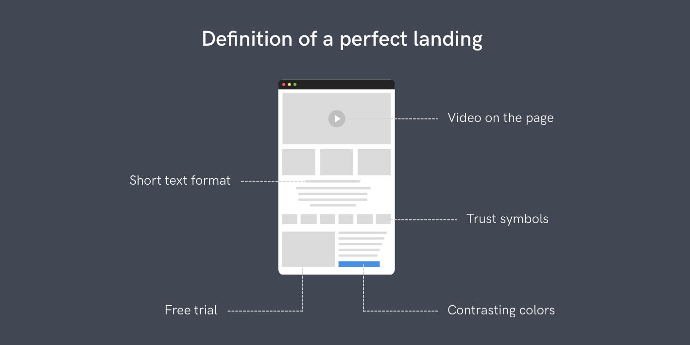 Perfect Landing Page Components